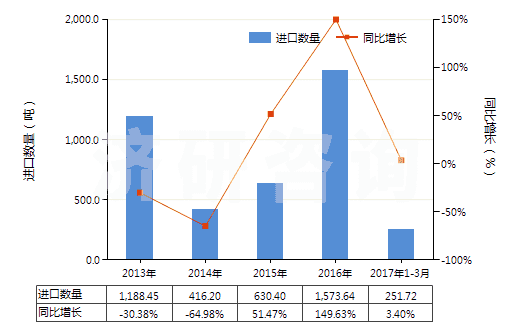 2013-2017年3月中國其他潔齒品(HS33061090)進(jìn)口量及增速統(tǒng)計
